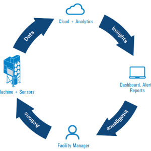 Illustration of an Improvement Cycle for dust collectors using iCue monitoring system | AIRPLUS Industrial