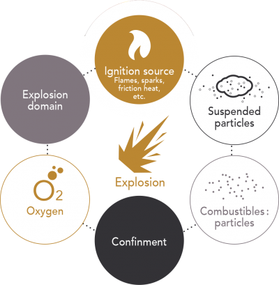 Six requiremnts of a dust explosion - Explosion Venting | AIRPLUS Industrial