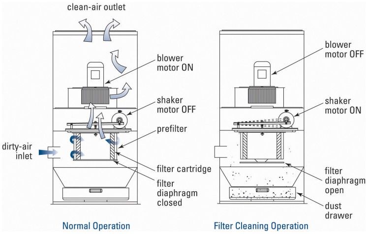 Donaldson Vibra Shake operational explanation diagram | AIRPLUS Industrial