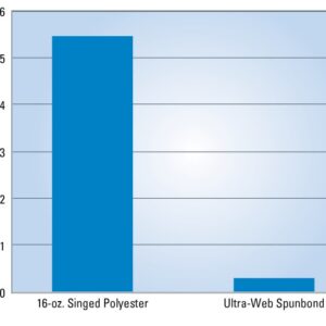 Donaldson Rugged Pleat emmissions comparision graph | AIRPLUS Industrial