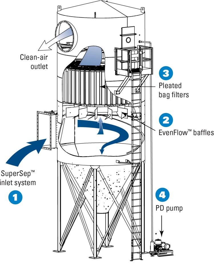 Donaldson Rugged Pleat Baghouse Dust Collector Operational Diagram | AIRPLUS Industrial