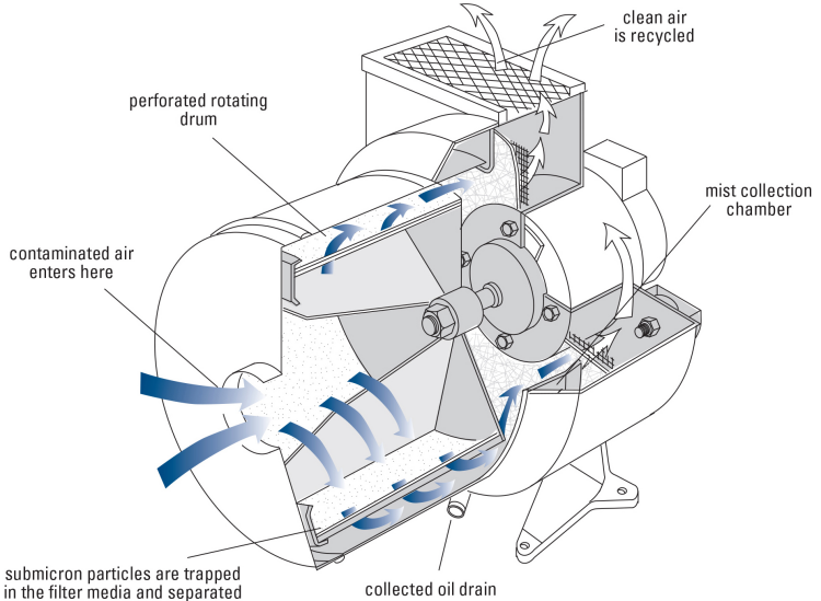 Donaldson Centrifugal Mist Collector operational diagram | AIRPLUS Industrial