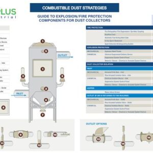 Combustible Dust Strategies | AIRPLUS Industrial