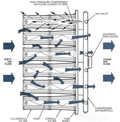 Donaldson Ambient Air Tubesheet operational explanation diagram | AIRPLUS Industrial