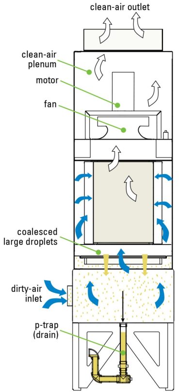 WSO-3-stage-operation Donaldson WSO Mist Collector 3-stage operation | AIRPLUS Industrial