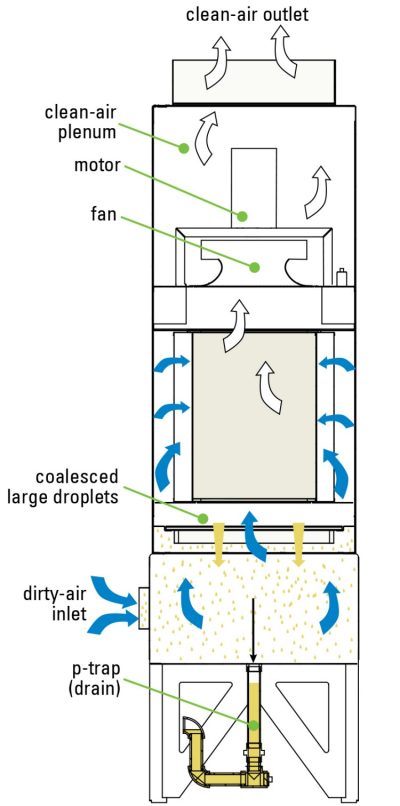 Donaldson WSO Mist Collector 3-stage operation | AIRPLUS Industrial