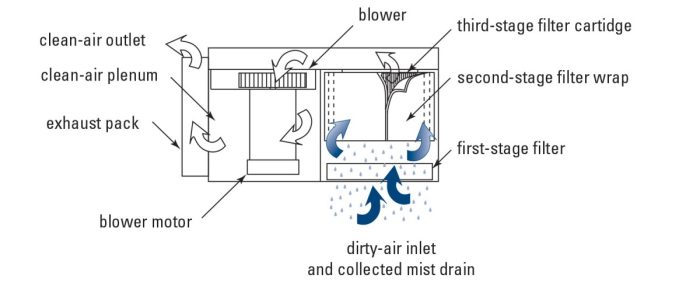 dryflo-operation Donaldson Dryflo Mist Collector Normal Operation | AIRPLUS Industrial